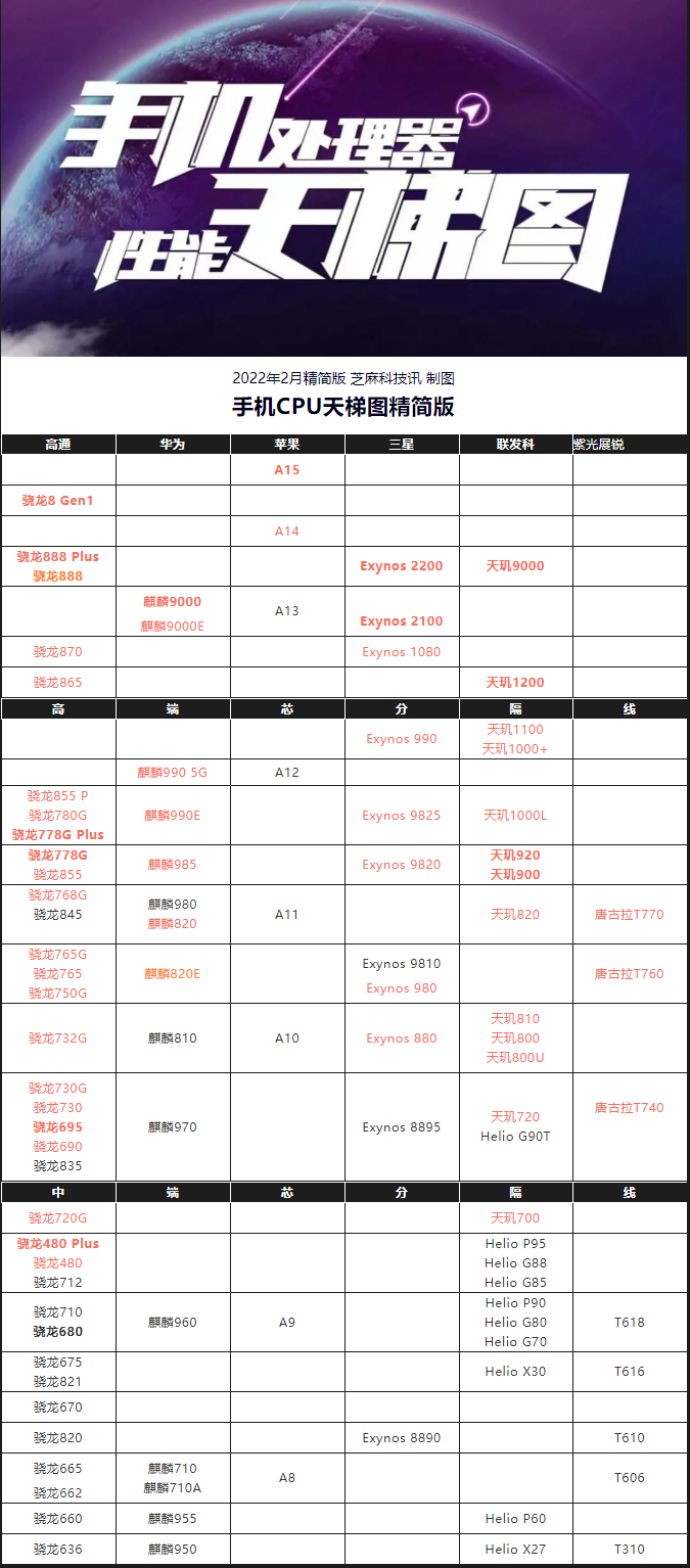 手机处理器最新排行榜（分享手机cpu的最新天梯图）
