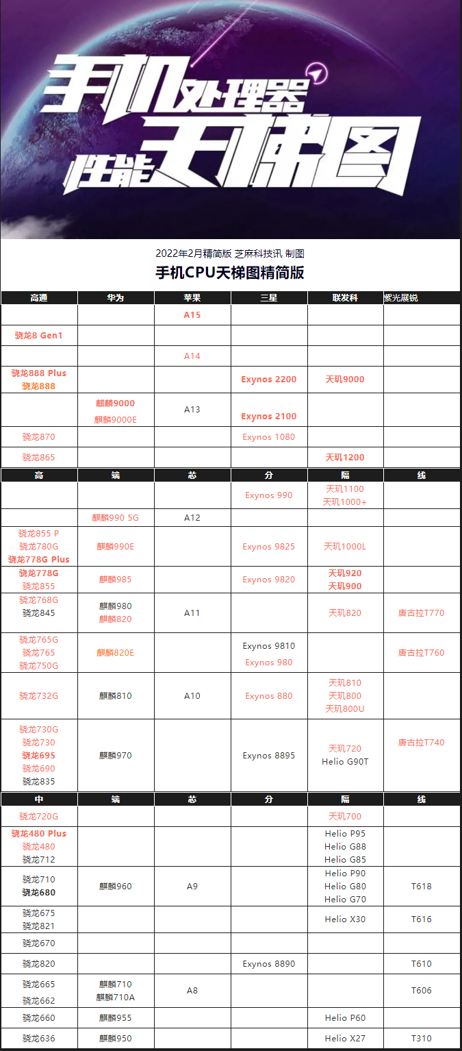 手机CPU天梯图2022年2月最新版来了 你的手机排名高吗？