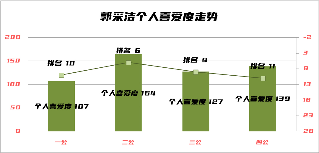 蔡卓妍破浪成功，吴谨言仍需努力，浪姐3四公个人喜爱度大解析