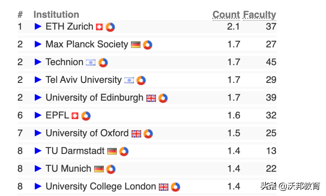 最新｜2022美国CS Rankings排名发布，CMU稳坐第一，UCSD赶超MIT