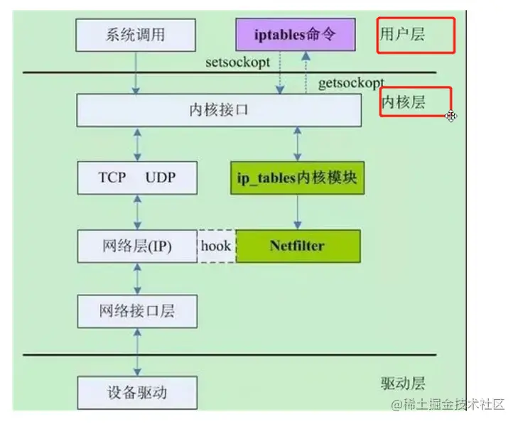 Linux之iptables防火墻