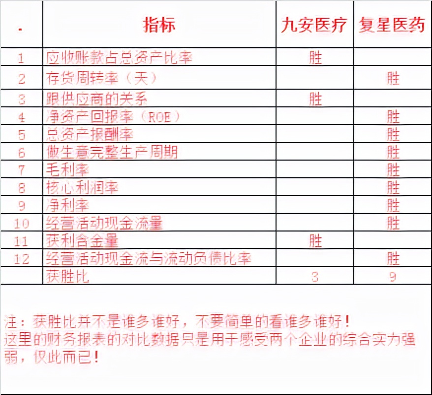 九安医疗vs复星医药~你要的九安医疗的财务数据在这，拿去吧