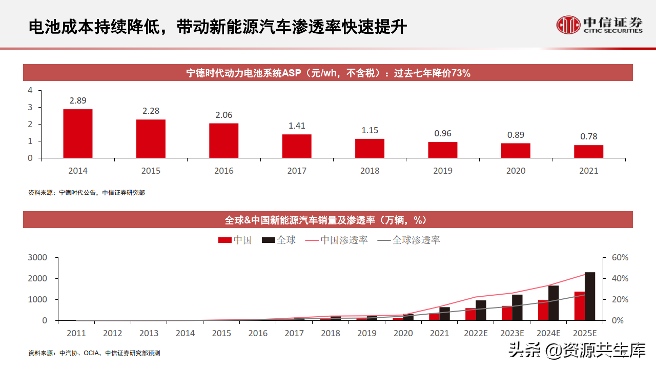 2022年智能汽车&自动驾驶产业专题报告（385页）