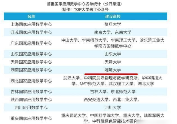 湖南省官宣，省内现有5所“双一流”高校，第五所是谁引起猜测？