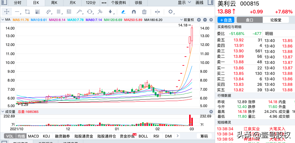 2022年1-2月涨幅最大的十只股票