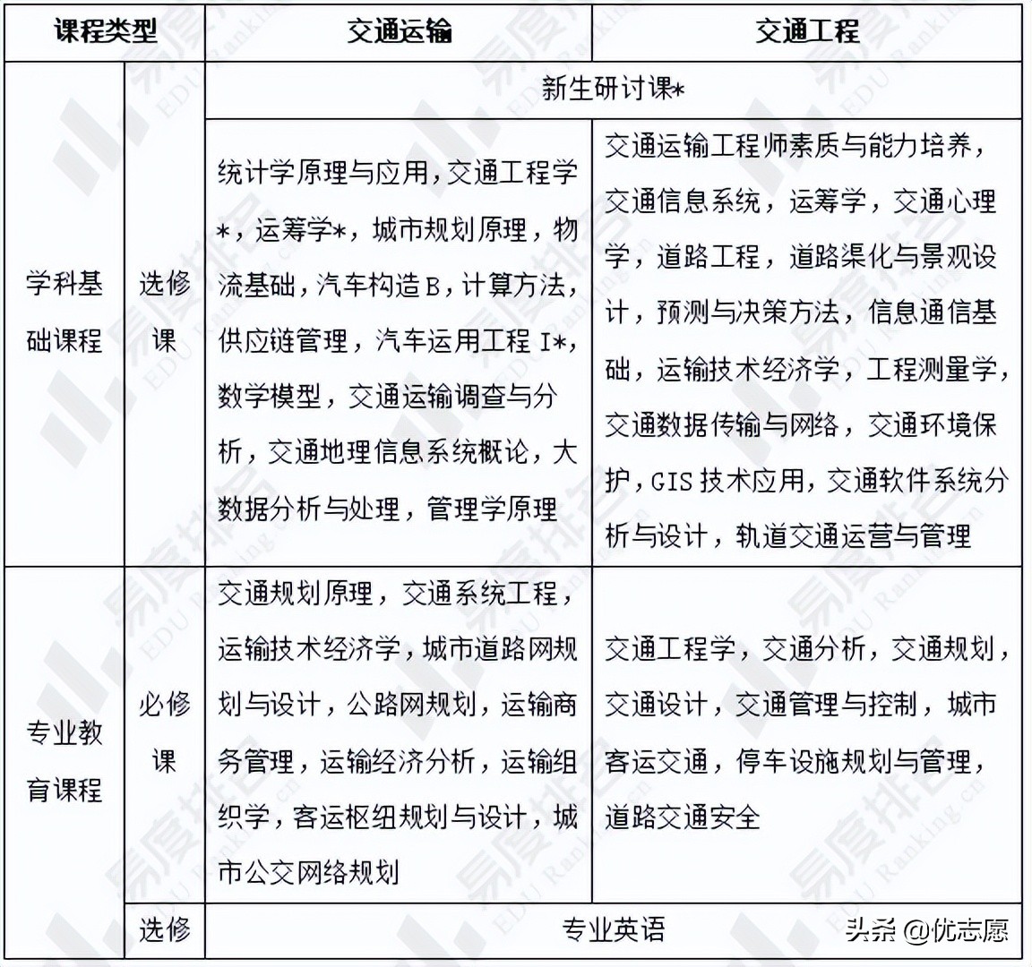 交通运输和交通工程专业名字相似，实际培养方向和就业岗位大不同