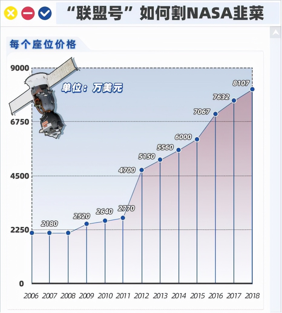 美国的航天梦，竟然被俄罗斯“卡脖子”了？