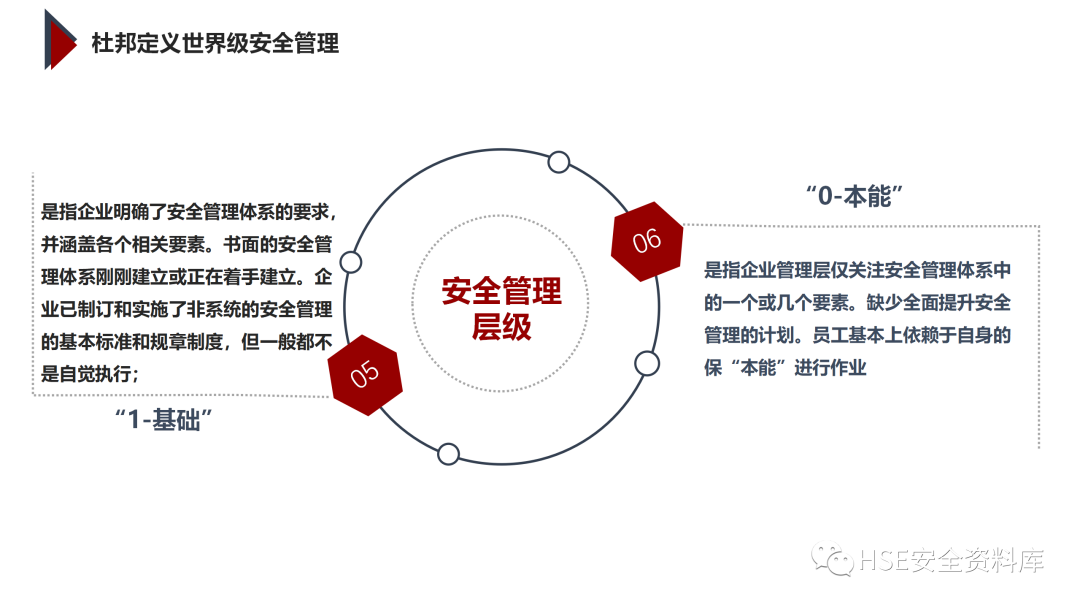 PPT | 「课件」基于杜邦理念的企业卓越EHS管理（145页）