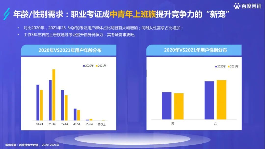 干货必读 |《2022百度职业资格考试培训行业洞察》