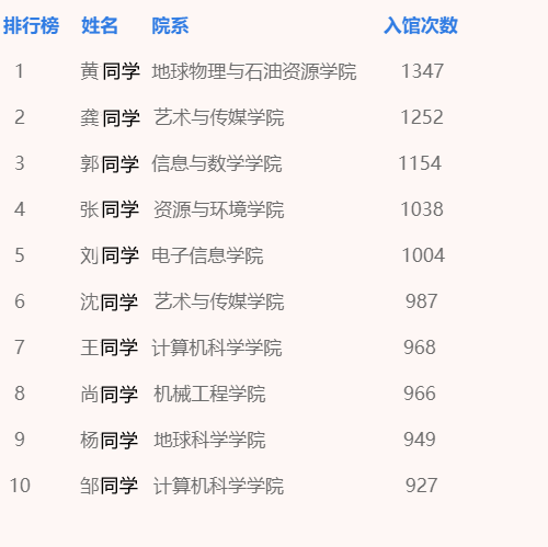 热门！湖北这所大学“火爆”打卡地曝光：有人一年去了1347次