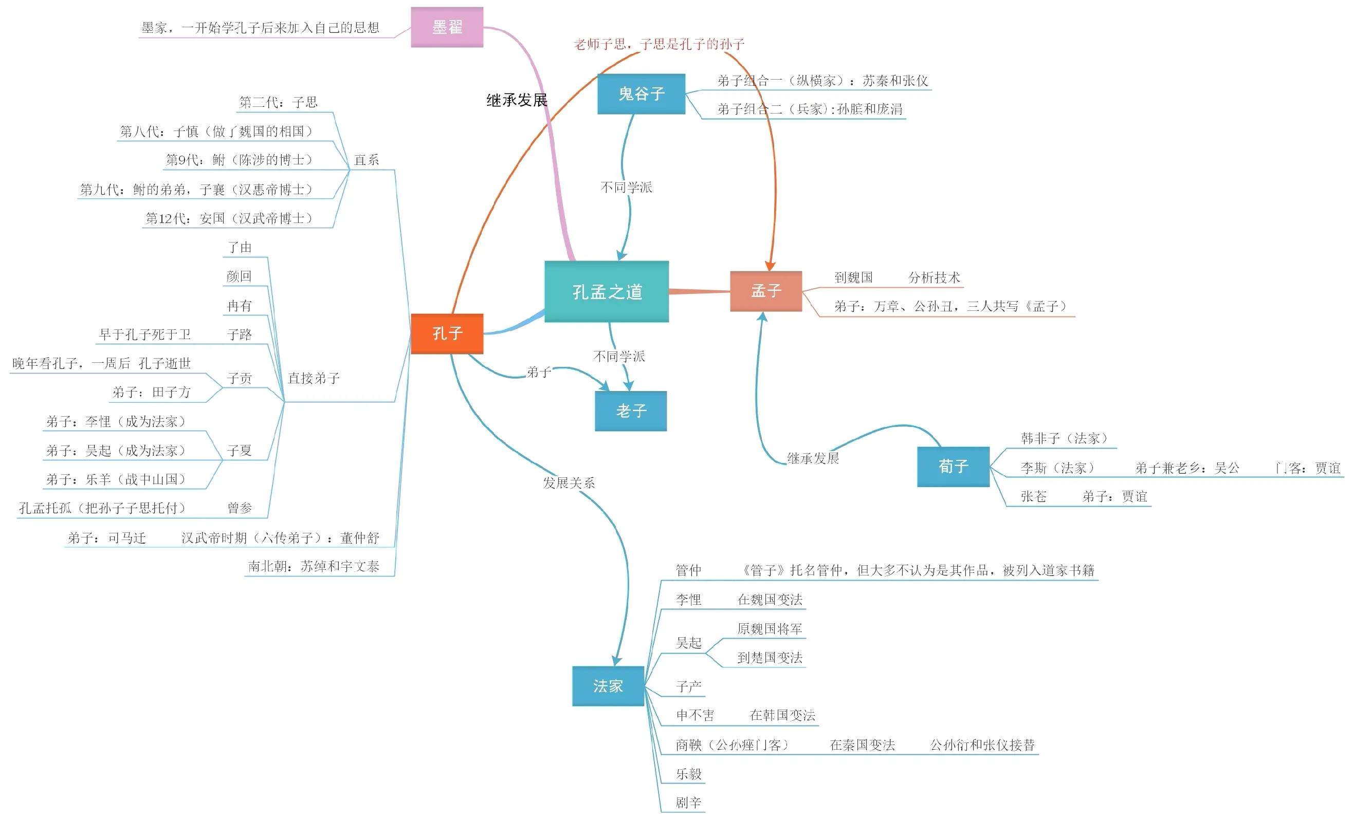 诸子百家思维导图来了！给你梳理清楚，利于区分和记忆名句