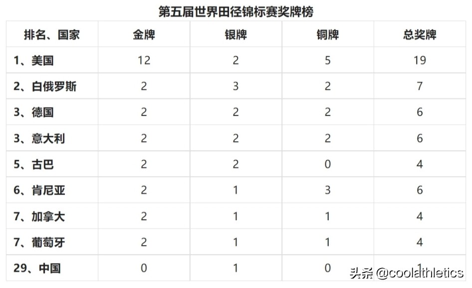 世界田径锦标赛(世界田径锦标赛大盘点——第五届瑞典哥德堡田径世锦赛)