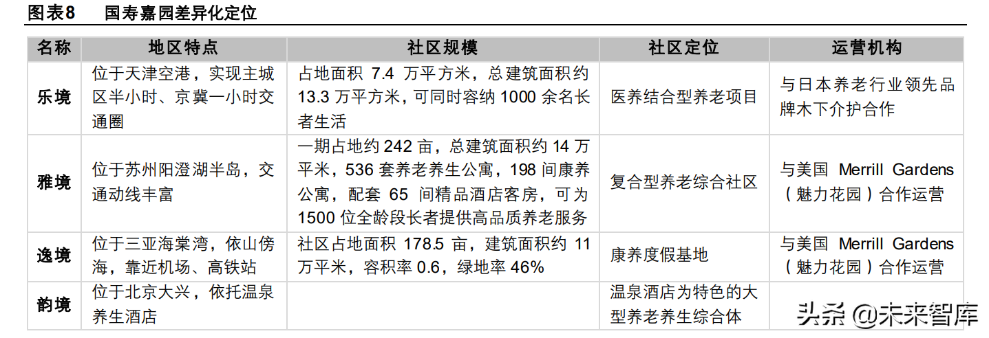 养老产业专题研究：险企房企各具特色，险企养老社区布局先下一城