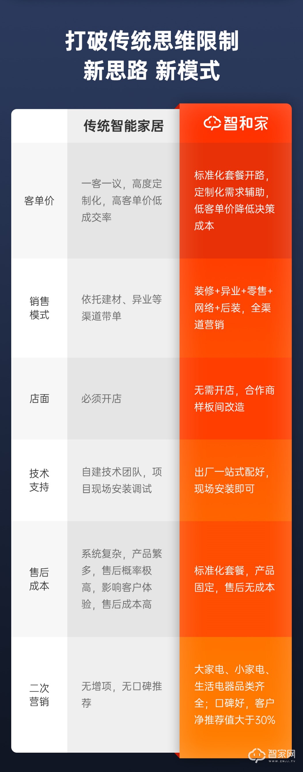 新思路，新模式：智和家要做人人都用得起、用得好的全屋智能