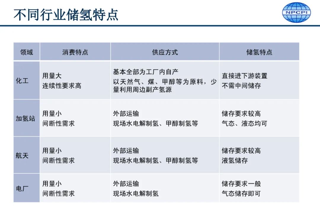 中国氢能供应链发展要点