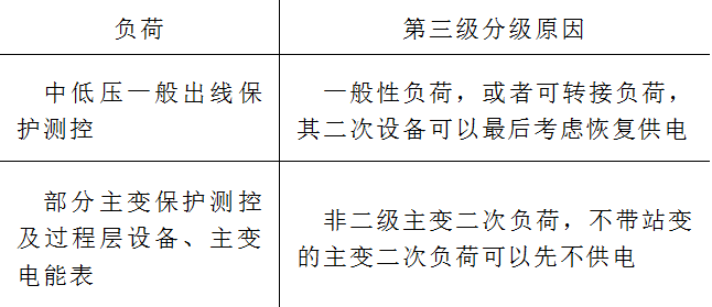 國(guó)網(wǎng)河北電力公司專家提出變電站直流負(fù)荷的分級(jí)及管控方法
