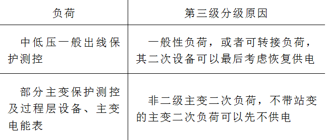 國網(wǎng)河北電力公司專家提出變電站直流負(fù)荷的分級及管控方法