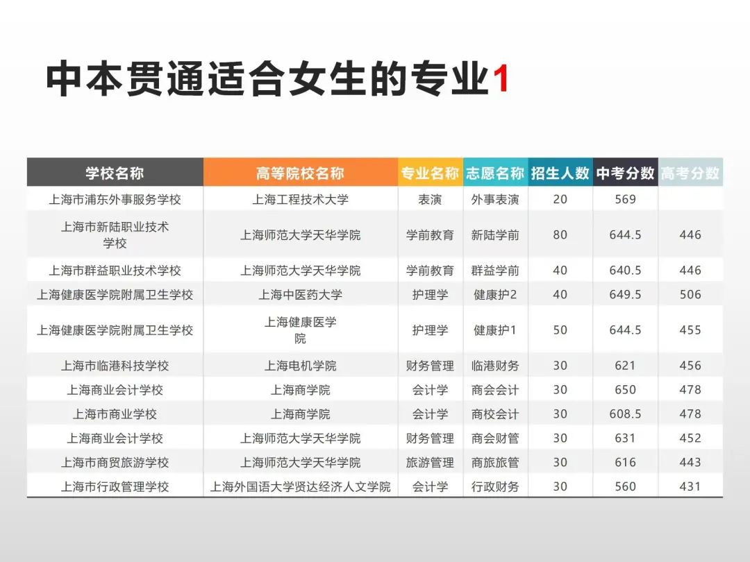 上海新中考普娃的最好出路！中本贯通、中高职贯通分数线排位出炉
