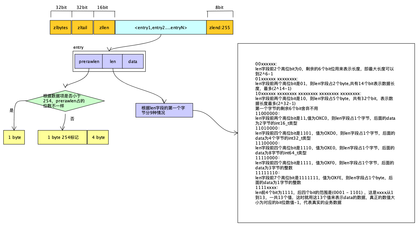 Redis壓縮列表、跳表、位圖的實(shí)現(xiàn)原理
