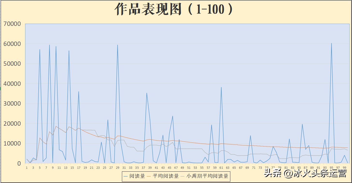 单篇文章1195万阅读量的创作者：头条没收益，是不会“钻空子”