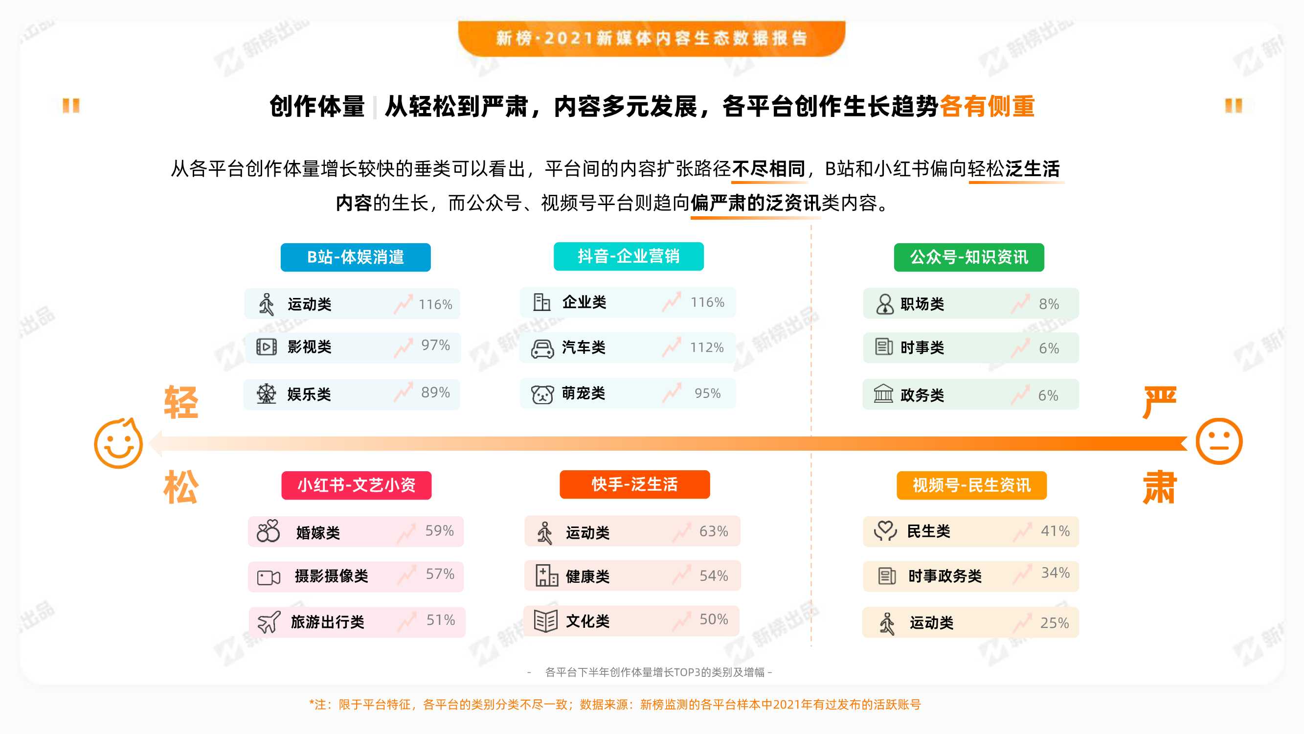 2021新媒体内容生态数据报告（新榜）