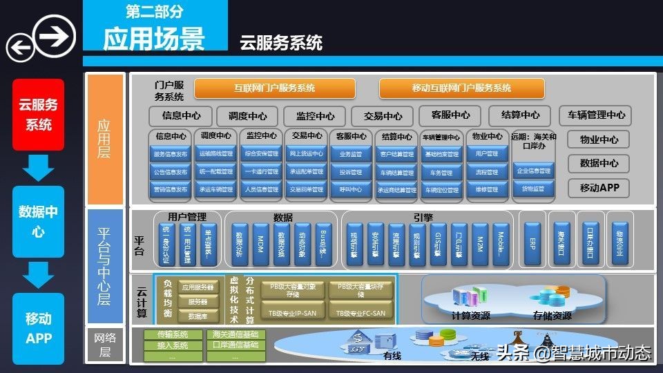 76页智慧物流园区综合解决方案2022（附下载）
