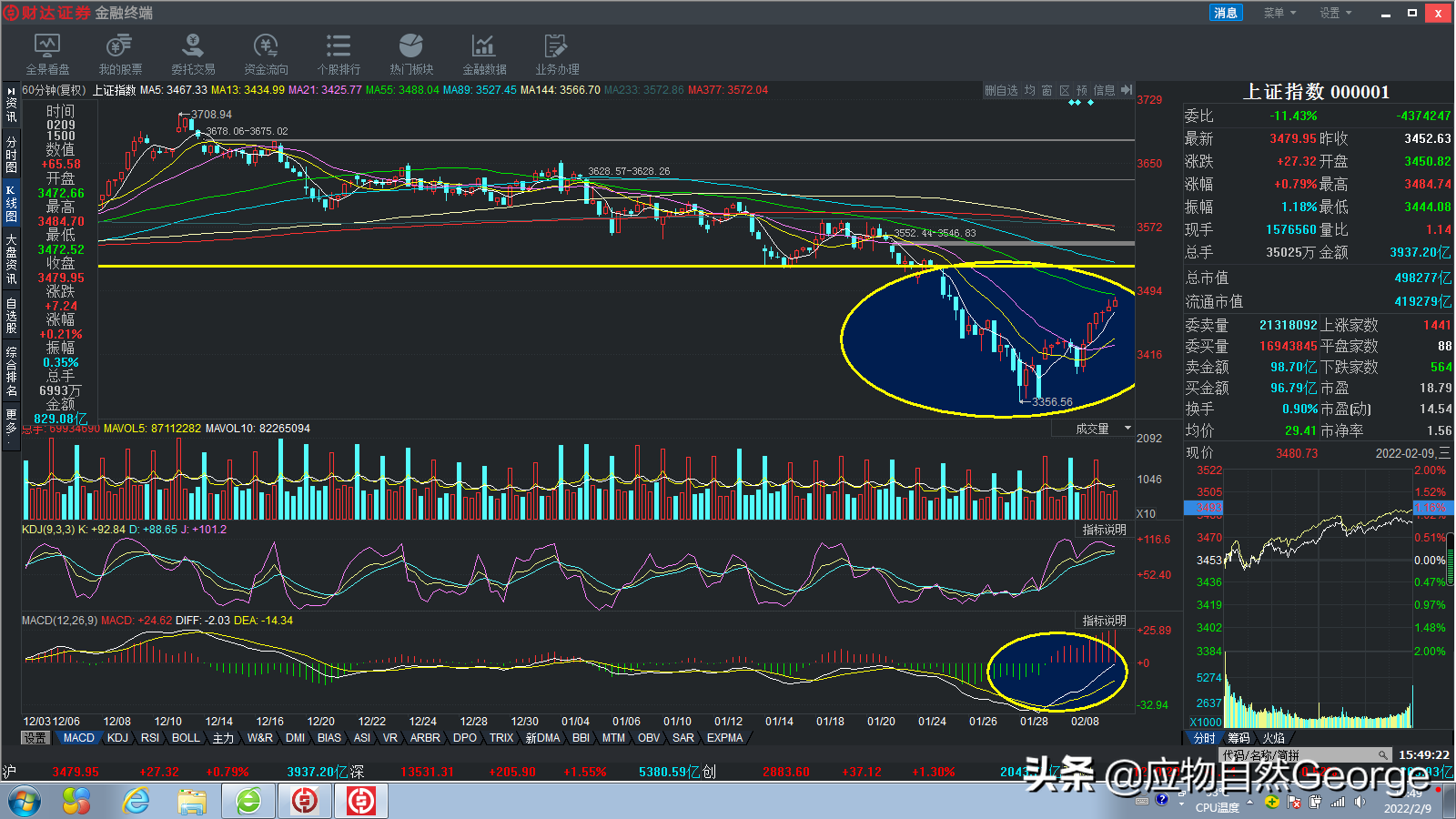 图说A股：上证综指走出三连阳，各大指数止跌筑底，后期行情可期