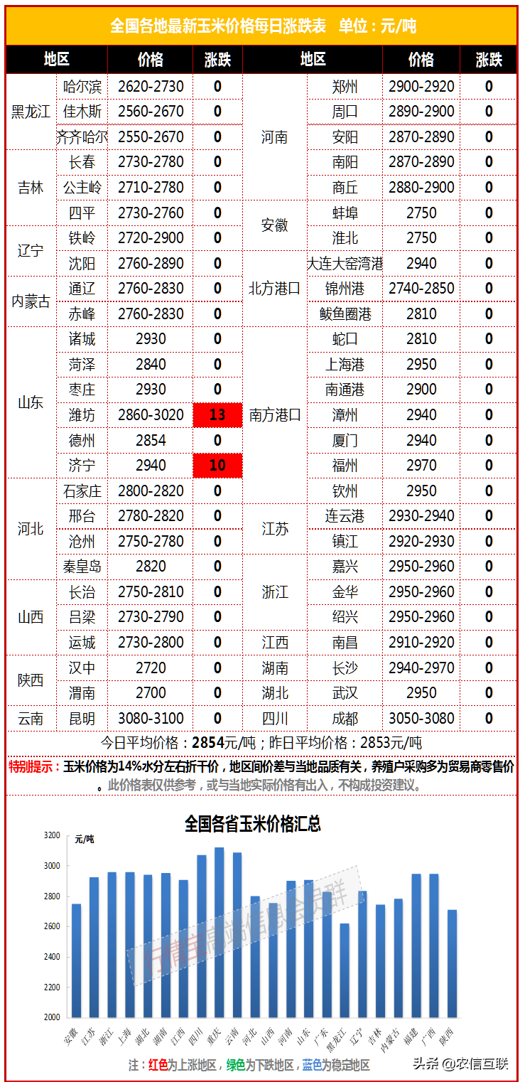 山东涨东北跌！贸易商欲出货，市场无人接盘，玉米还能涨吗？