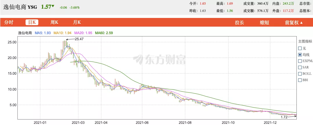 微商发家的韩束母公司IPO：与吴亦凡解约出圈，1年销售费用15亿