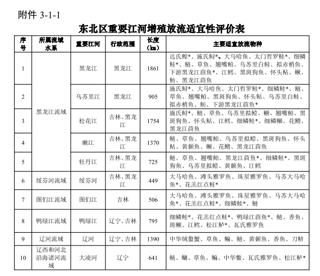 农业农村部印发《“十四五”水生生物增殖放流工作的指导意见》