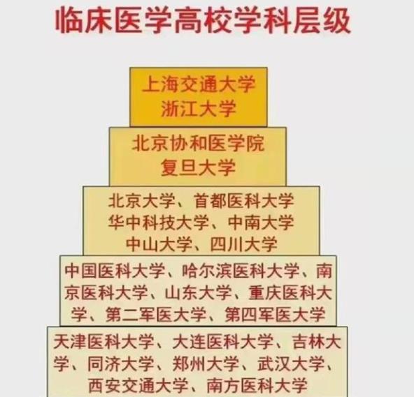 国内医学院排名大洗牌，临床一流学科公布，新四大天王花落谁家？