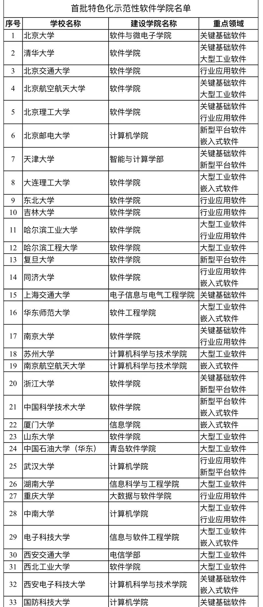 全国示范软件学院公布，江苏省南京大学、苏州大学等3所大学上榜