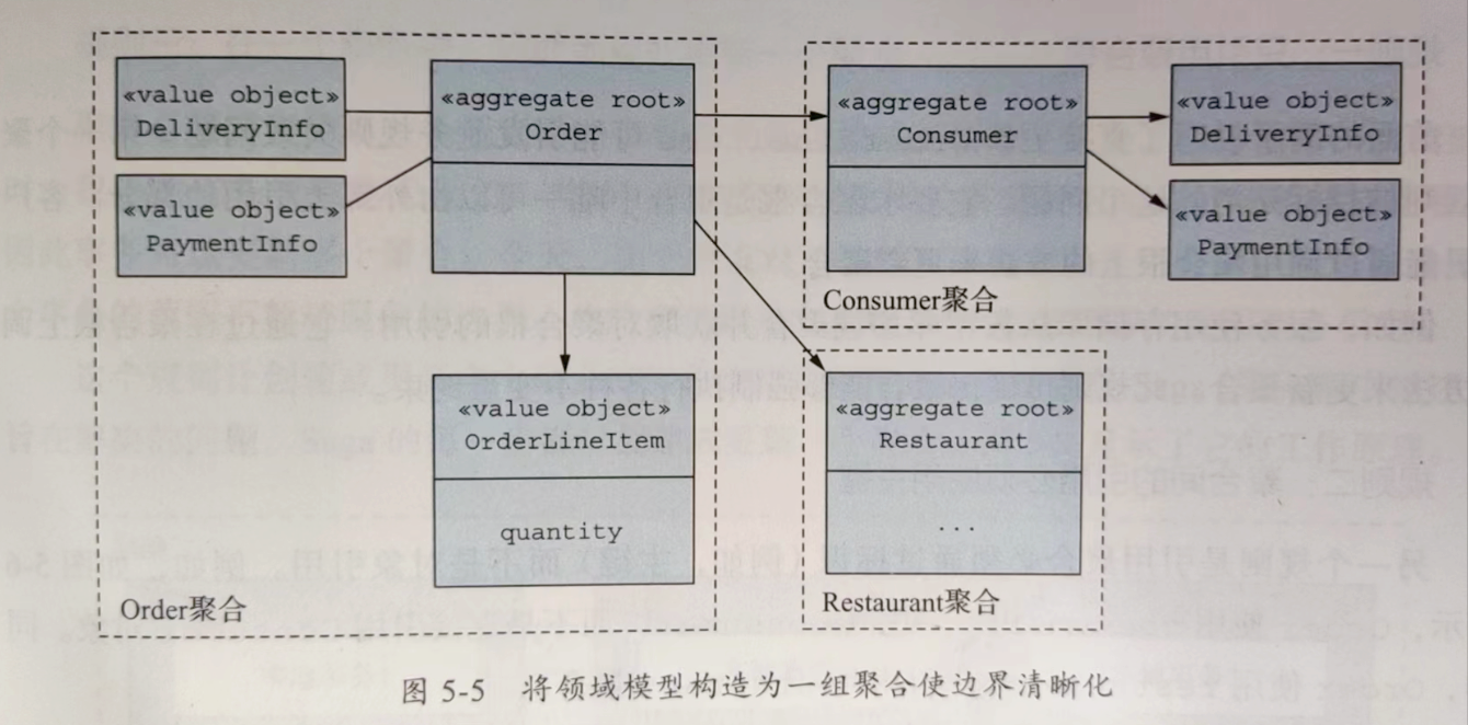 《微服务架构设计模式》读书笔记(五):业务逻辑设计