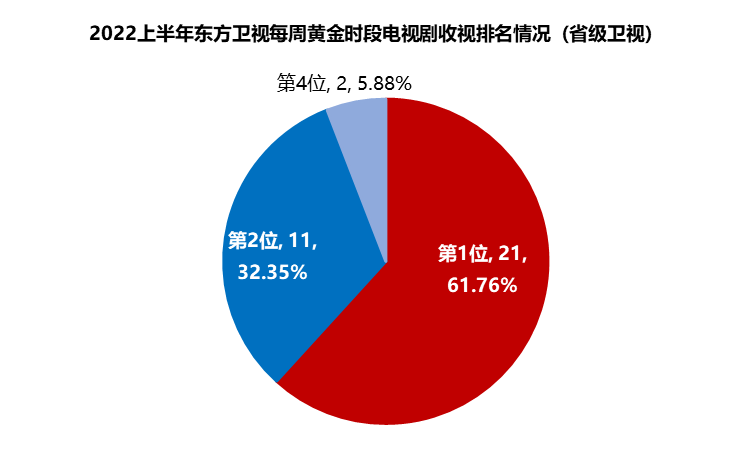 东方卫视CVB半年剧报：聚焦现实题材，收视率省级卫视第一