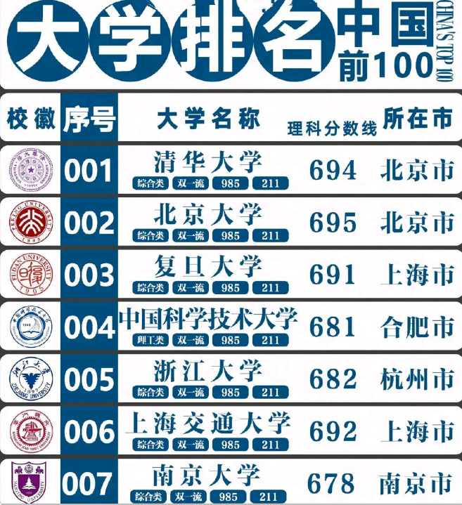 中国“百强大学”已洗牌，哈工大挺进前10，武大进步很迅速