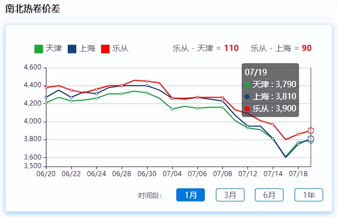 黑色系大宗商品联袂反弹，现货市场回暖，7月行情迎来拐点？