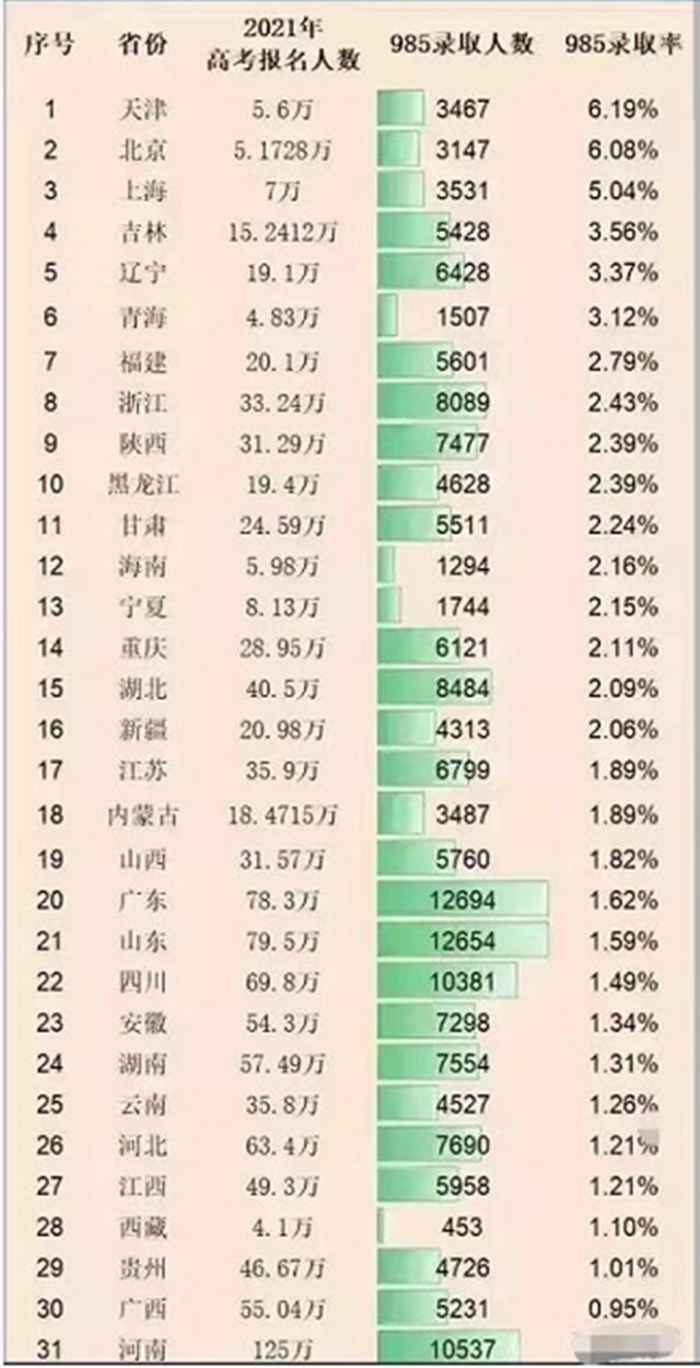 985大学有多难考？看完我国各省市985录取率数据，你就全明白了