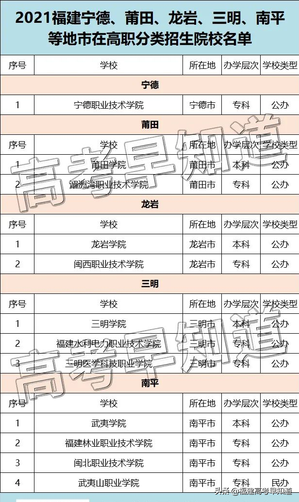 @2022高职分类考生：福建高职分类历年录取分汇总来了