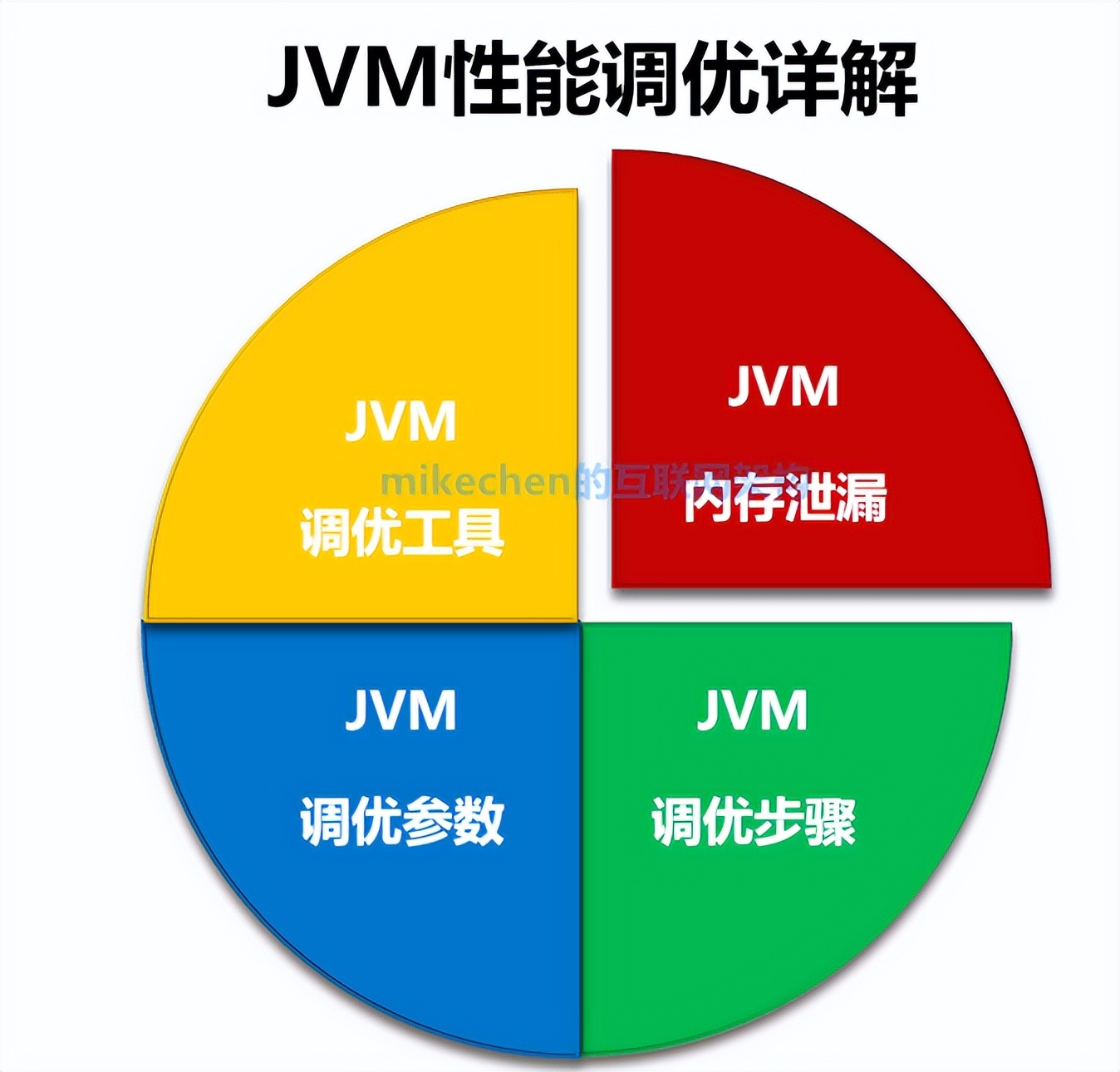 终于有人讲明白了，JVM(Java虚拟机)从0到1全部合集