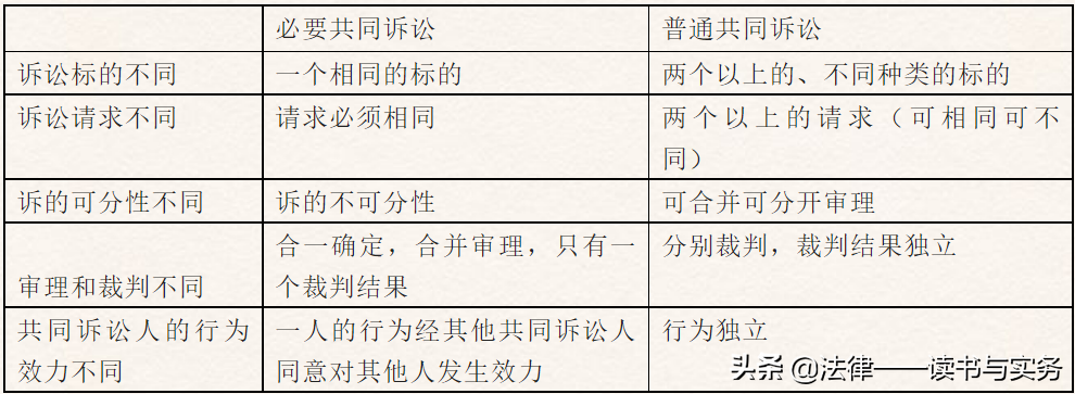 共同诉讼人——概念、类型与适用！22法考民诉法精讲总结
