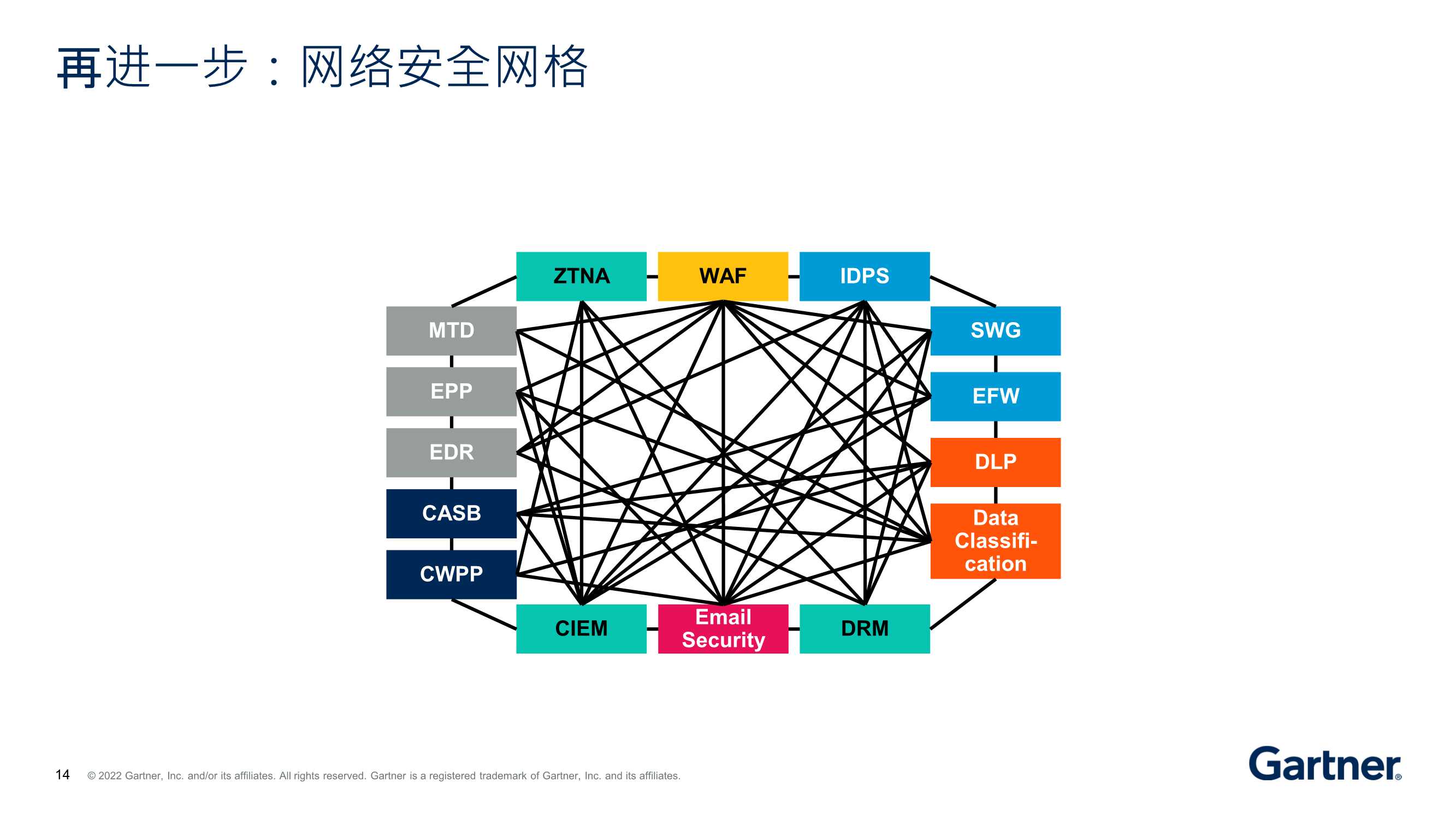 Gartner发布《2022年12大战略技术趋势》