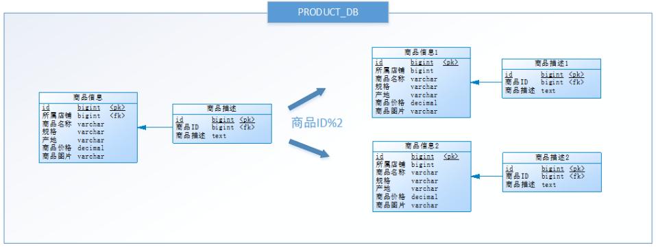 MySQL数据库之分库分表方案