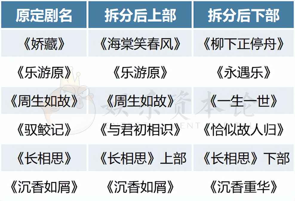 4、5月网剧备案：总数上升8%、现代剧撞名、古装剧分上下部