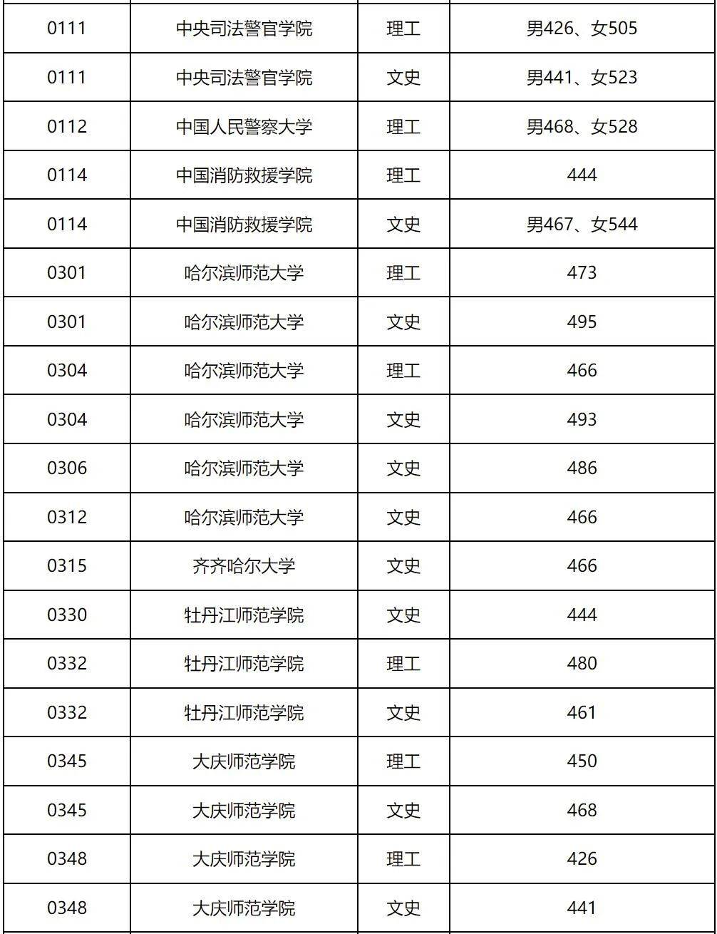 黑龙江省本科提前批院校录取最低分数线发布（文理科）-第4张图片-专升本网