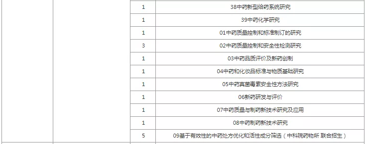 报录比！上海中医药大学2022考研拟招生人数