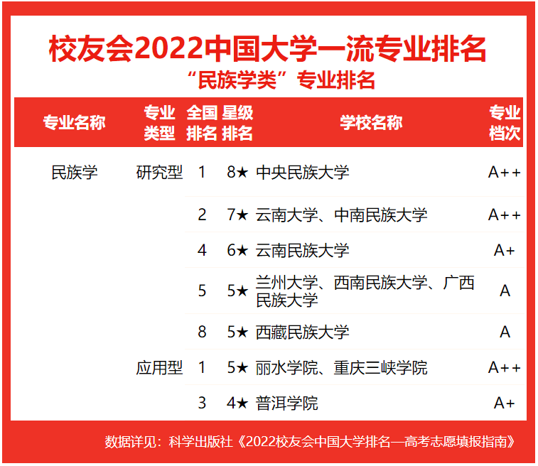 校友会2022中国大学民族学类一流专业排名，中央民族大学蝉联第一