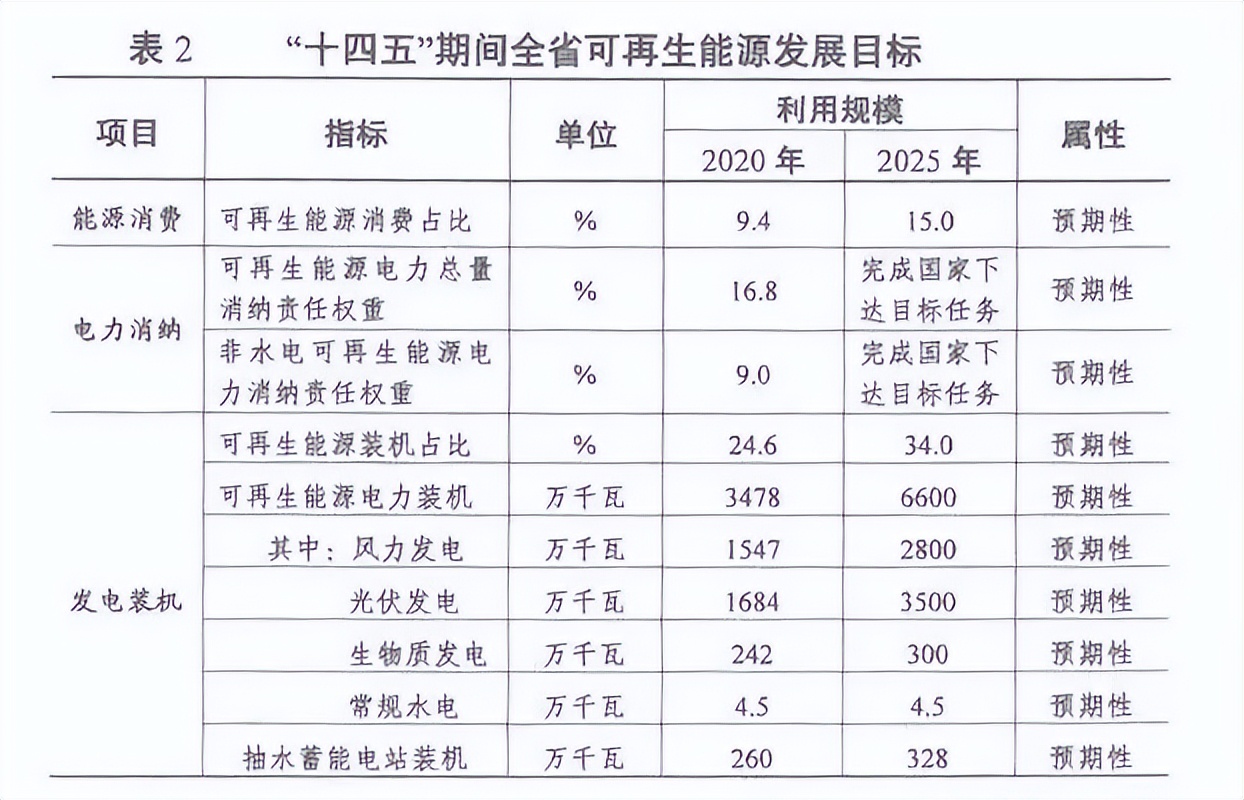 「行业前沿」“十四五”能源规划汇总：光伏新增260GW+ 风电160GW+