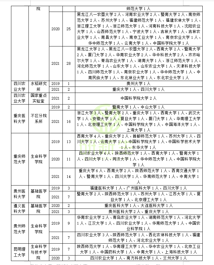 生物化学与分子生物学调剂信息：近三年调剂录取情况分析