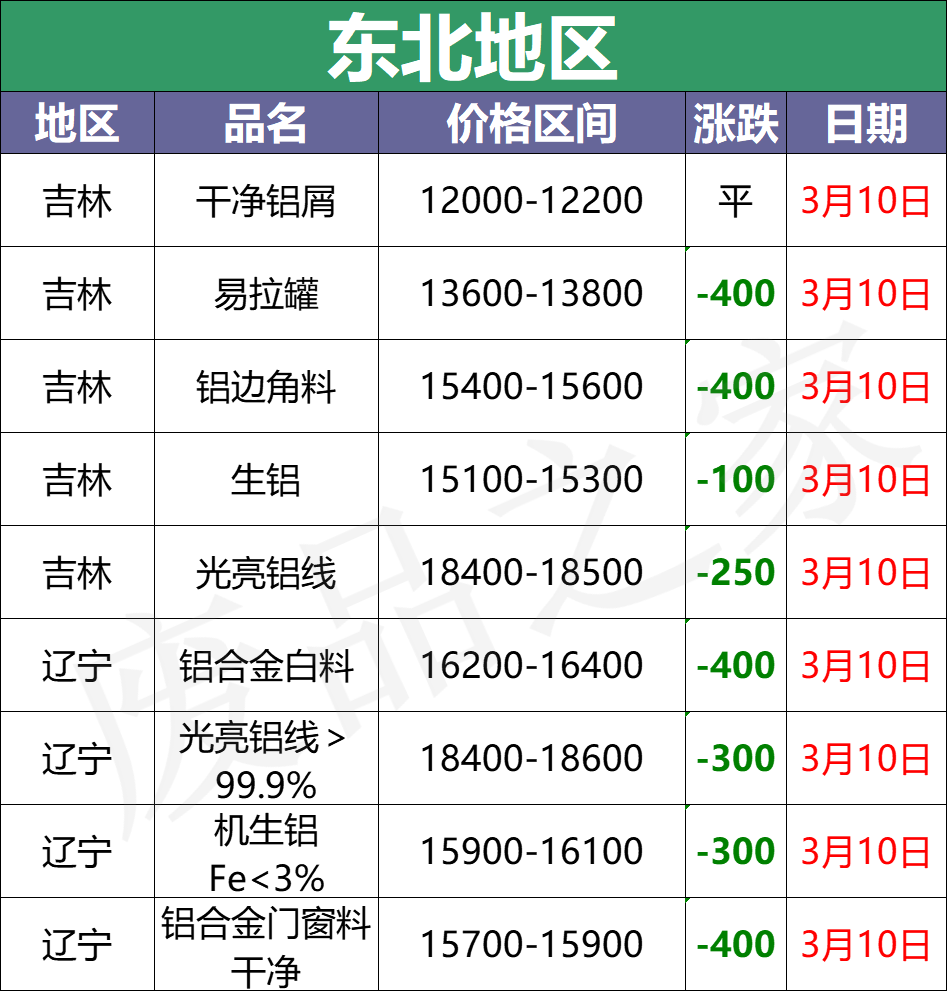 最新3月10日全国铝业厂家收购价格汇总信息（附价格表）