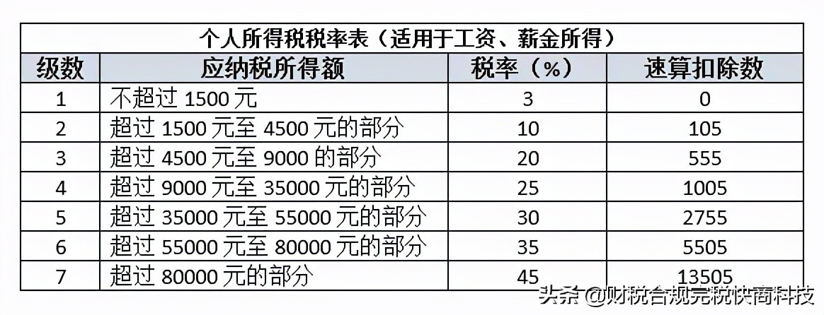 分不清工资与劳务报酬？不知道怎么计税？一文看懂两者的区别